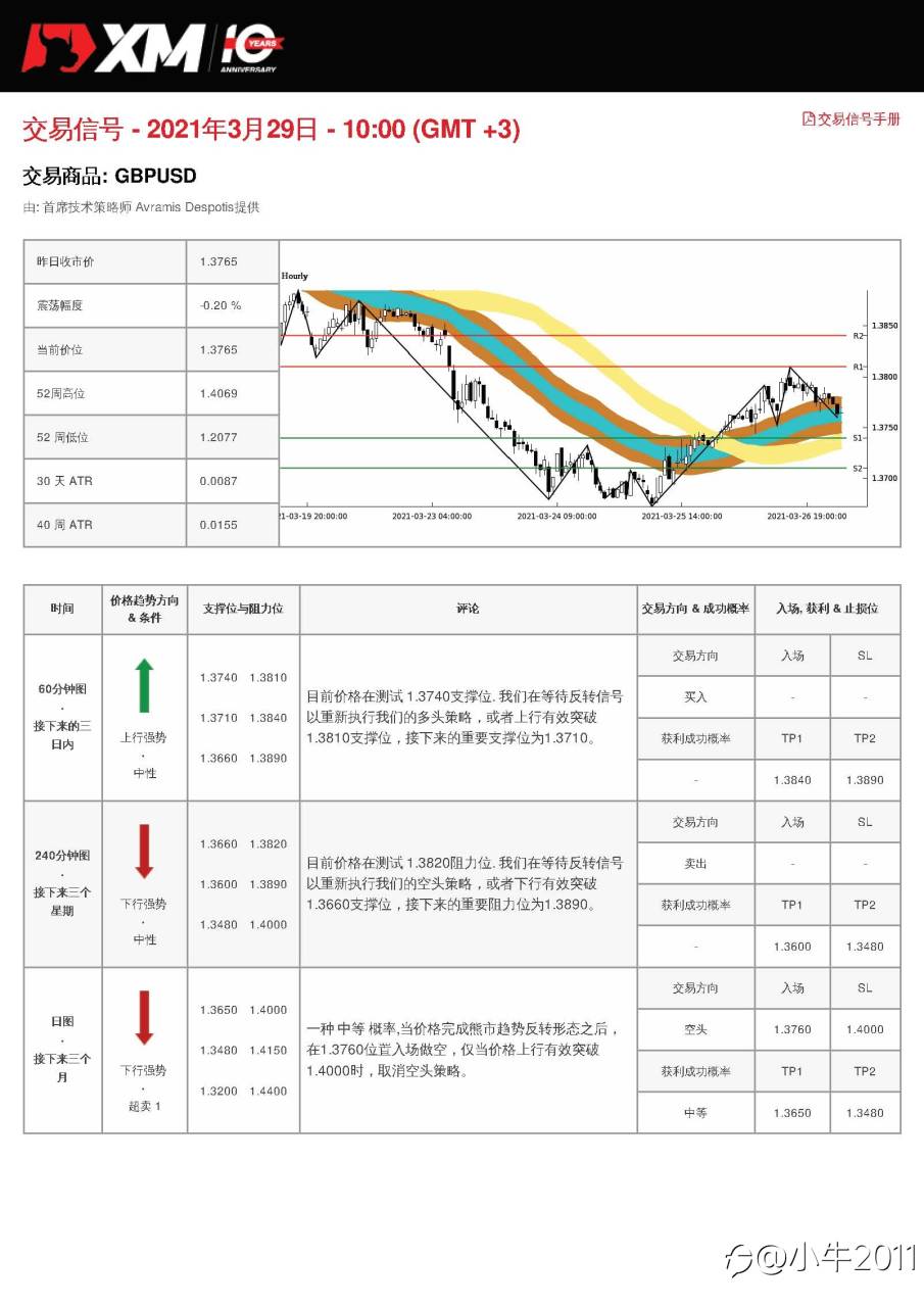 3/29交易信号-GBPUSD