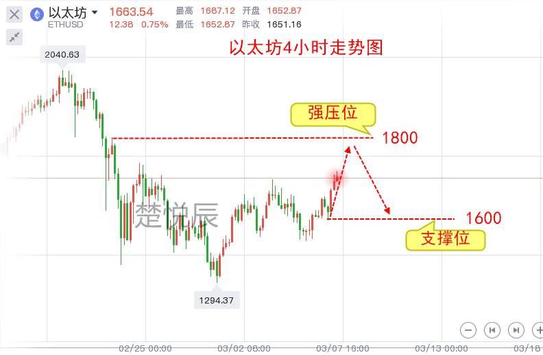 楚悦辰：3.7比特币以太坊持续震荡，先涨后跌才好下手？