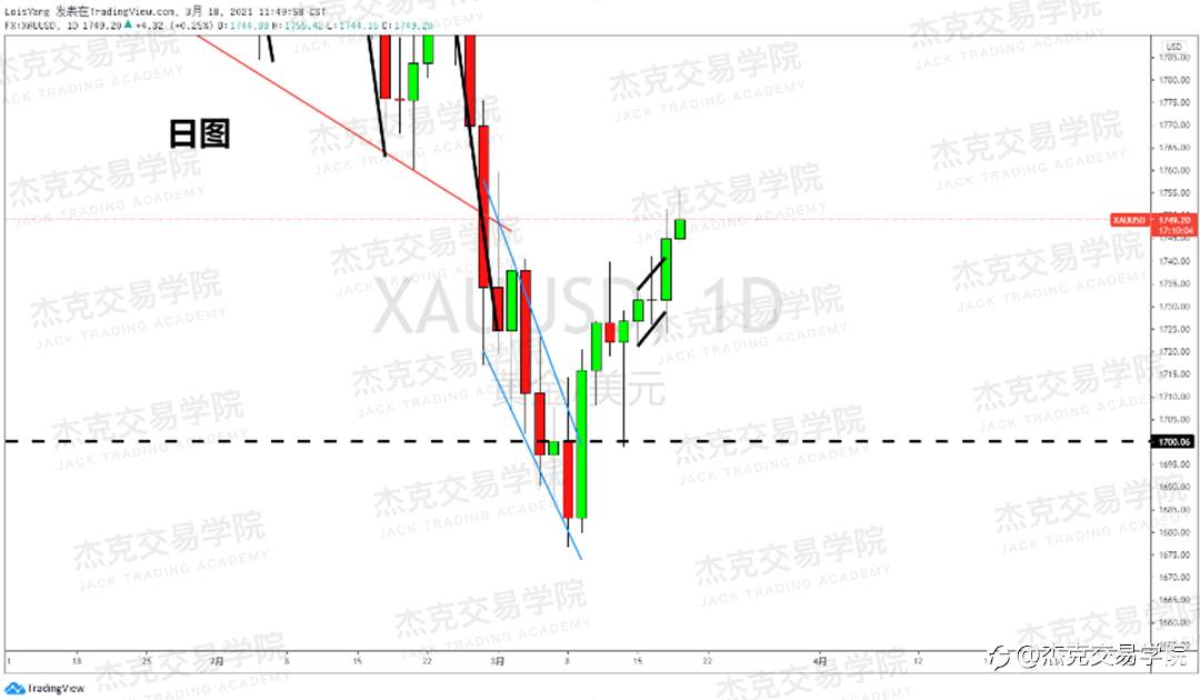 [3月18日策略]黄金/原油/英镑/欧元/美日/澳元/标普/BTC/ETH