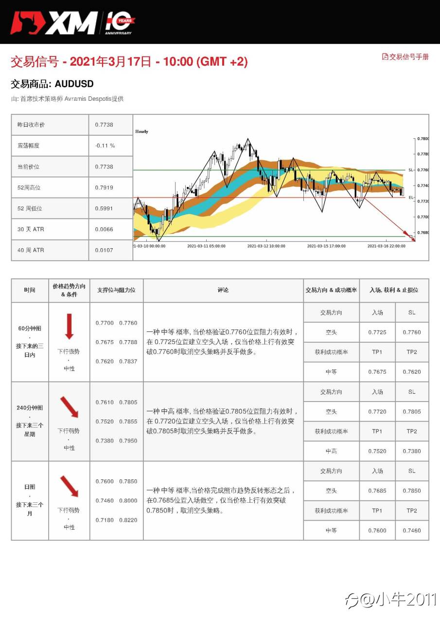 3/17交易信号-AUDUSD