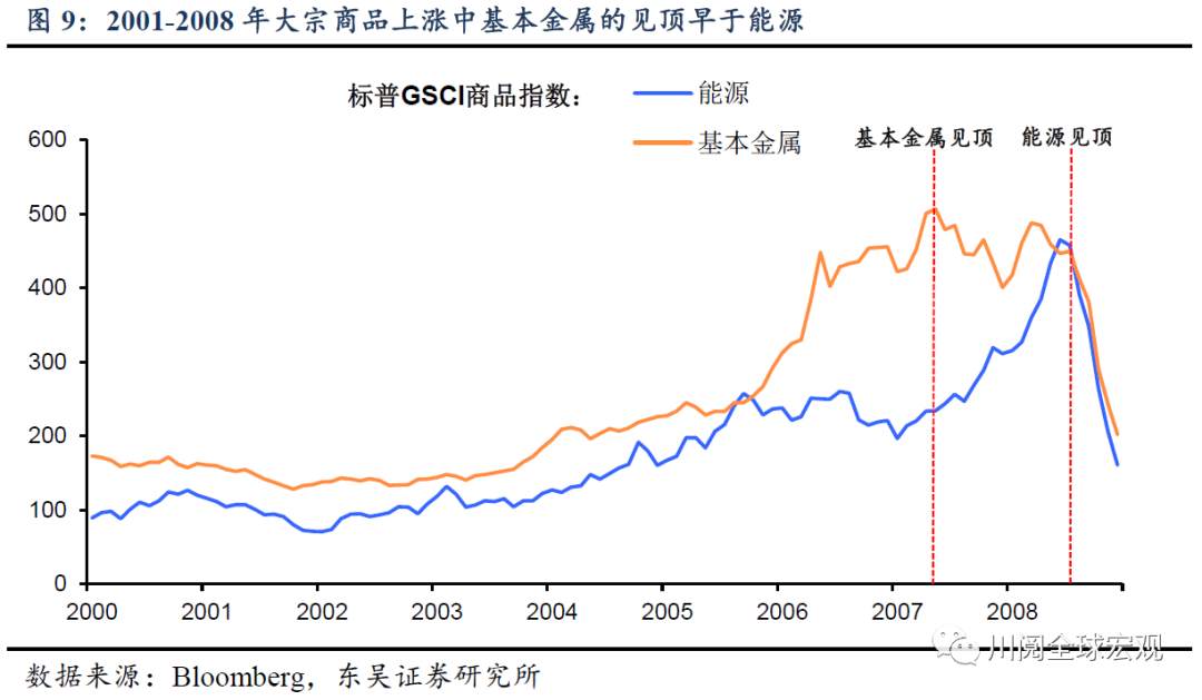 深度！大宗还能涨吗？复盘本世纪三轮大宗上涨的启示