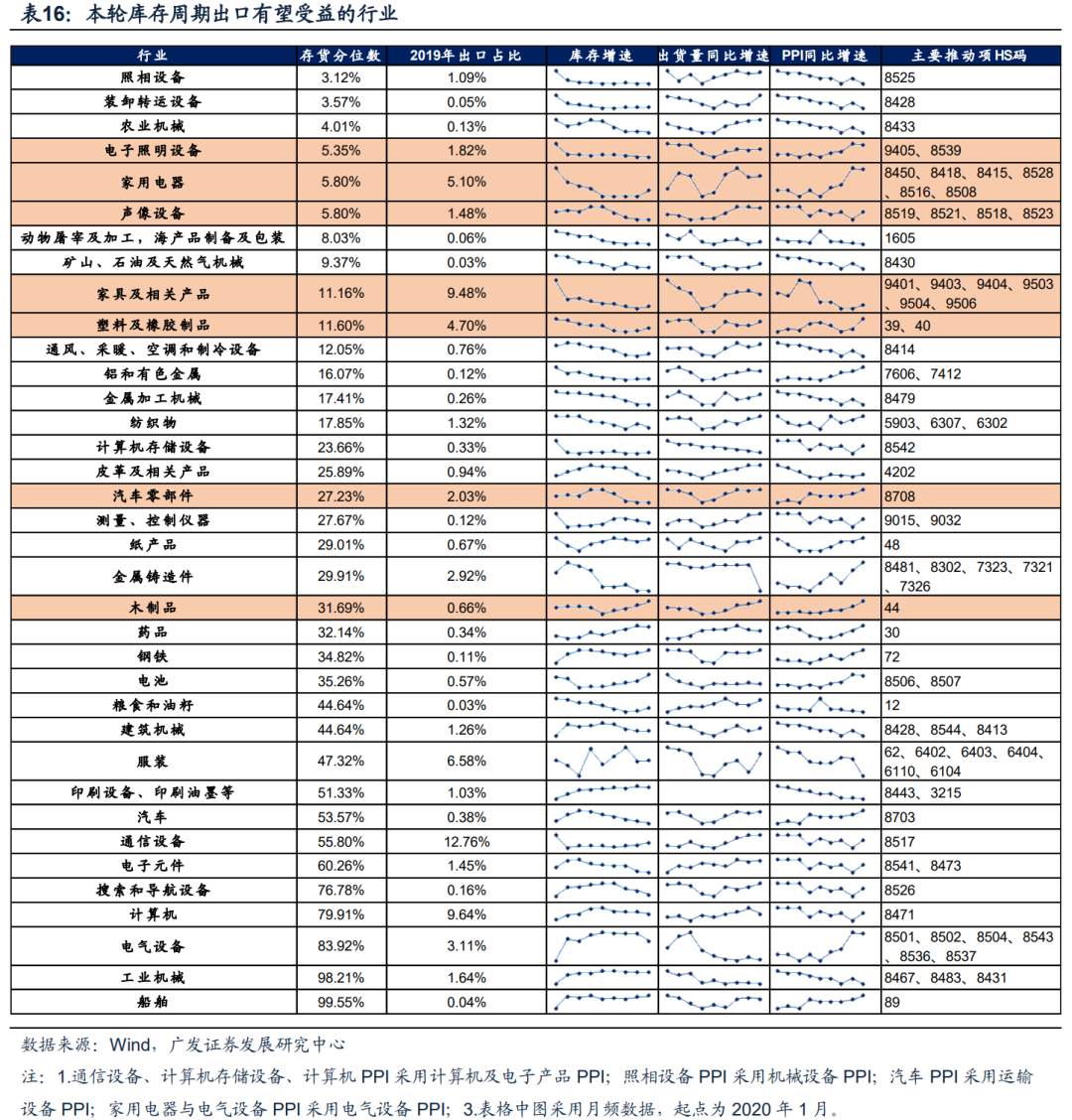 今年A股出口链投资机会在哪里？