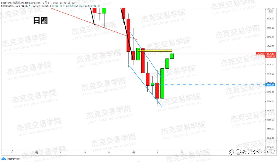 [3月11日策略]黄金/原油/英镑/欧元/美日/澳元/标普/BTC/ETH