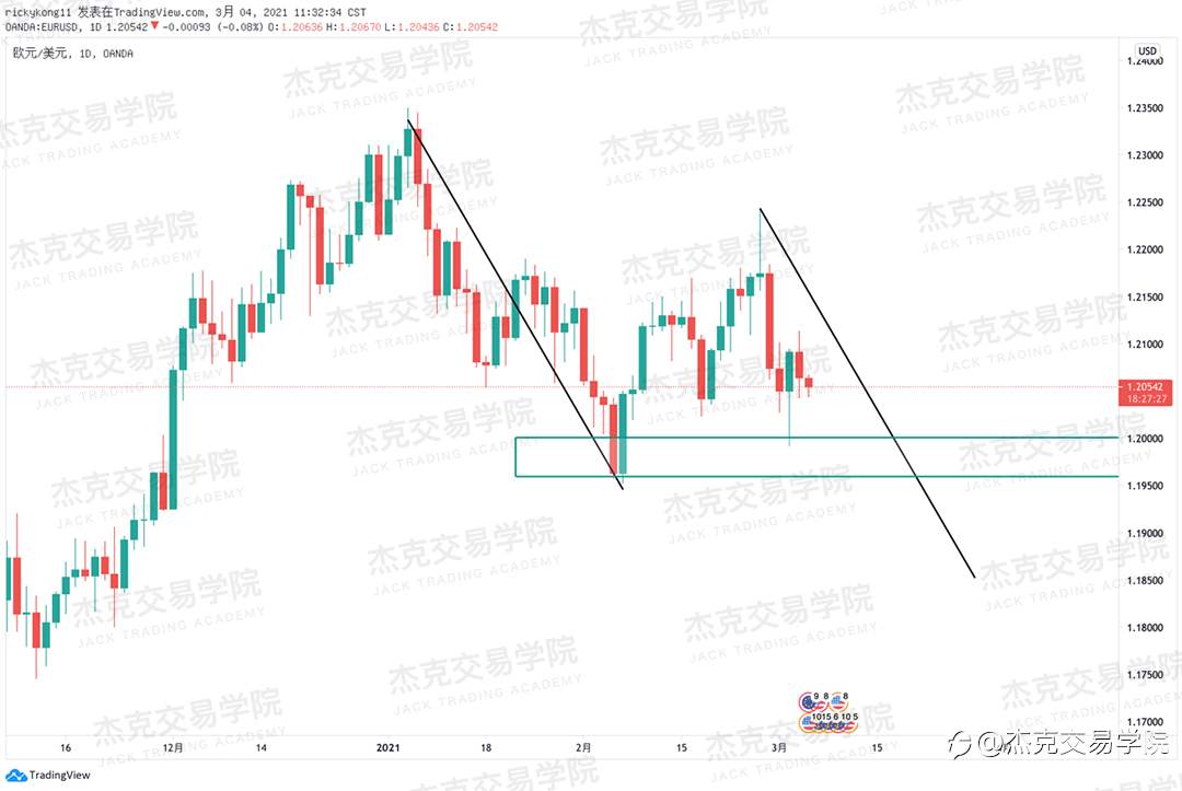 [3月4日策略]黄金/原油/英镑/欧元/美日/澳元/标普/BTC/ETH