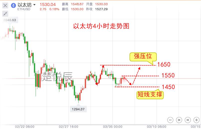 楚悦辰：3.6比特币以太坊周末谨防狗庄兴风作浪