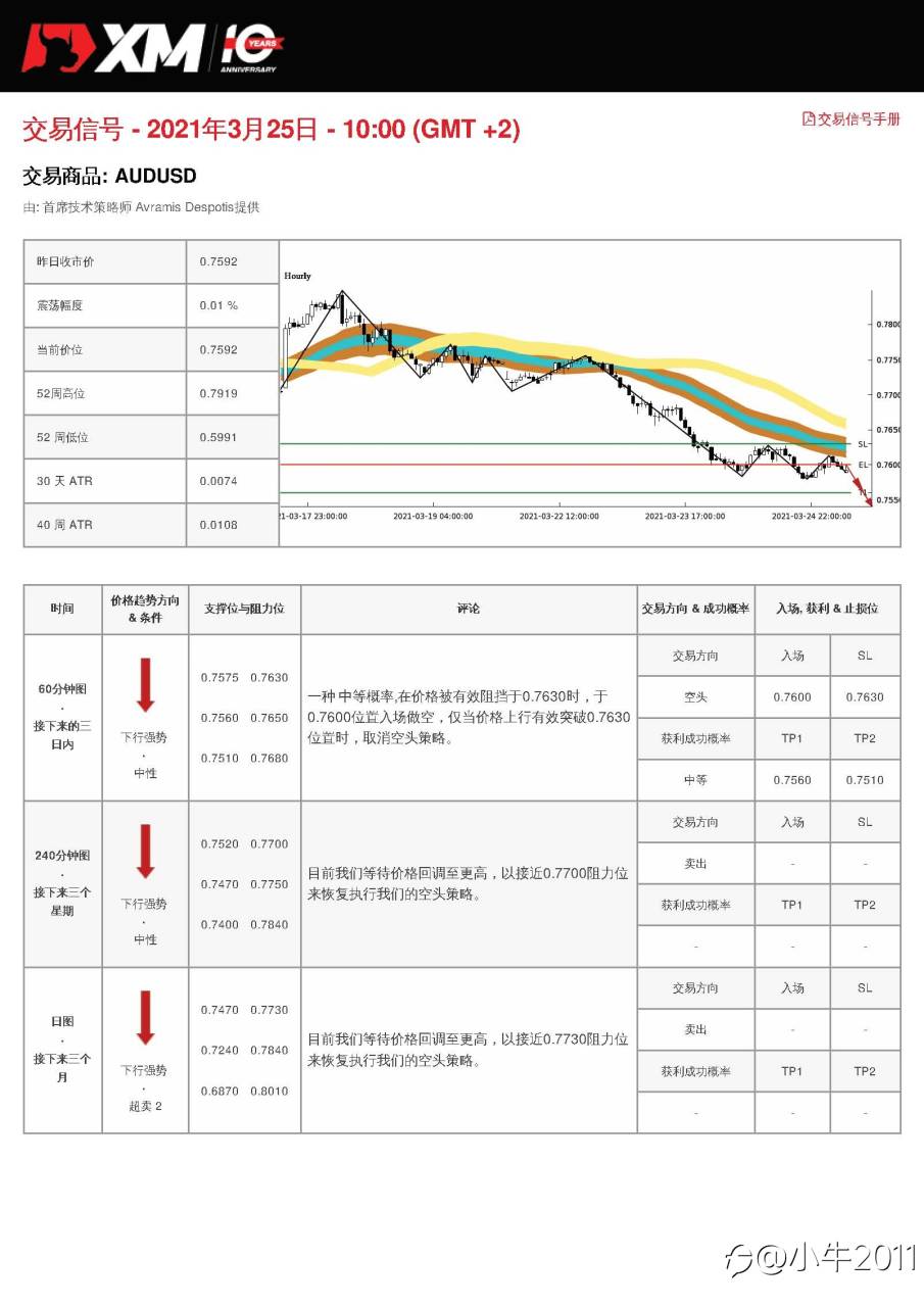 3/25交易信号-AUDUSD