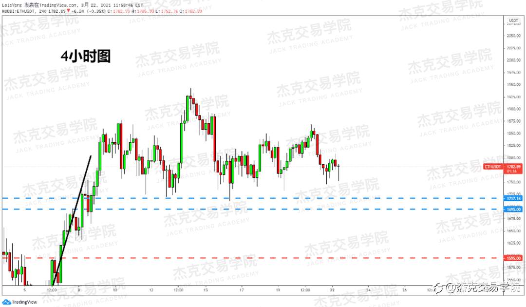 [3月22日策略]黄金/原油/英镑/欧元/美日/澳元/标普/BTC/ETH