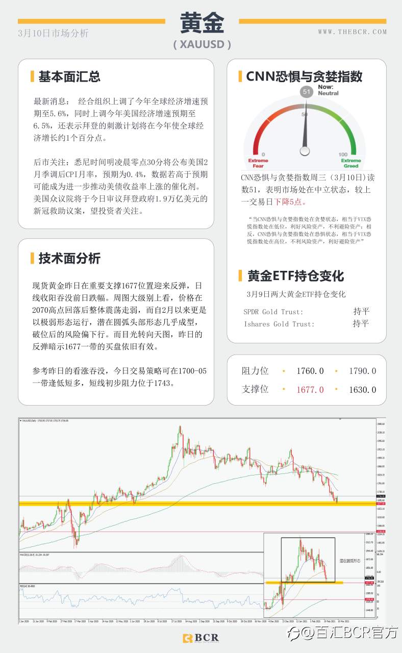 【百汇BCR今日市场分析2021.3.10】美债收益率高位温和回落，原油美日警惕深幅回调