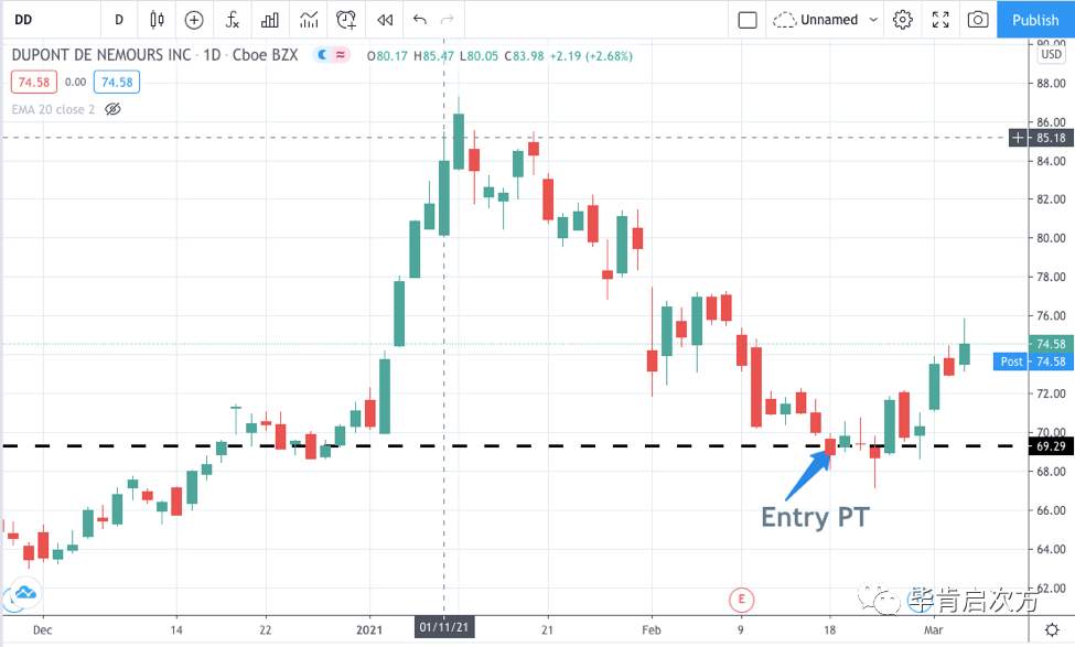 FANG >18%，DD >9%，IP >10%【Mar.03 毕肯实盘案例集锦】