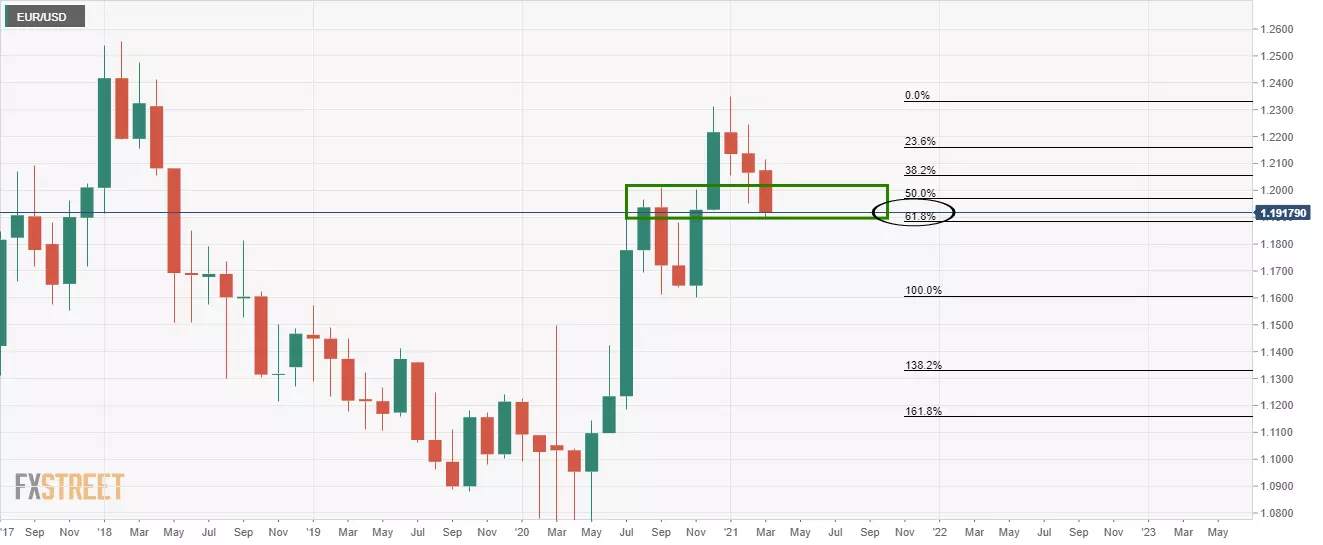 Phân tích giá EUR/USD: Phe đầu cơ giá lên tăng lên ở mức hỗ trợ quan trọng