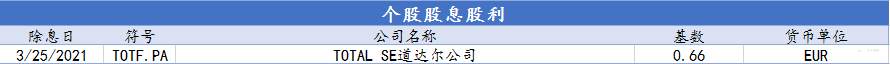 CXM希盟本周指数及美股产品股息股利信息表（03/22-03/26）