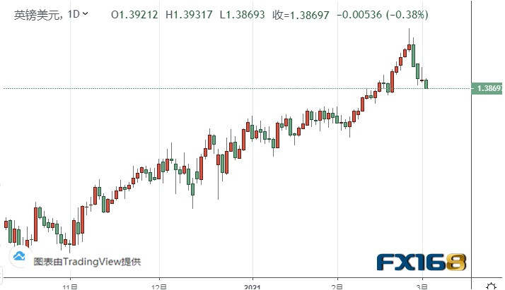 美元指数有望进一步飙升、黄金期货“大跌警报”仍未解除 黄金、白银、欧元、美元指数、英镑、日元和澳元最新技术前景分析