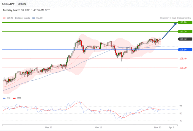 每日分析｜3/30 Trading Central 技术点评