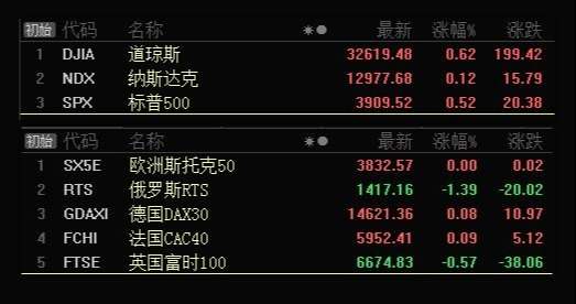 板块风云：这一板块探底回升，将带动市场的普涨行情