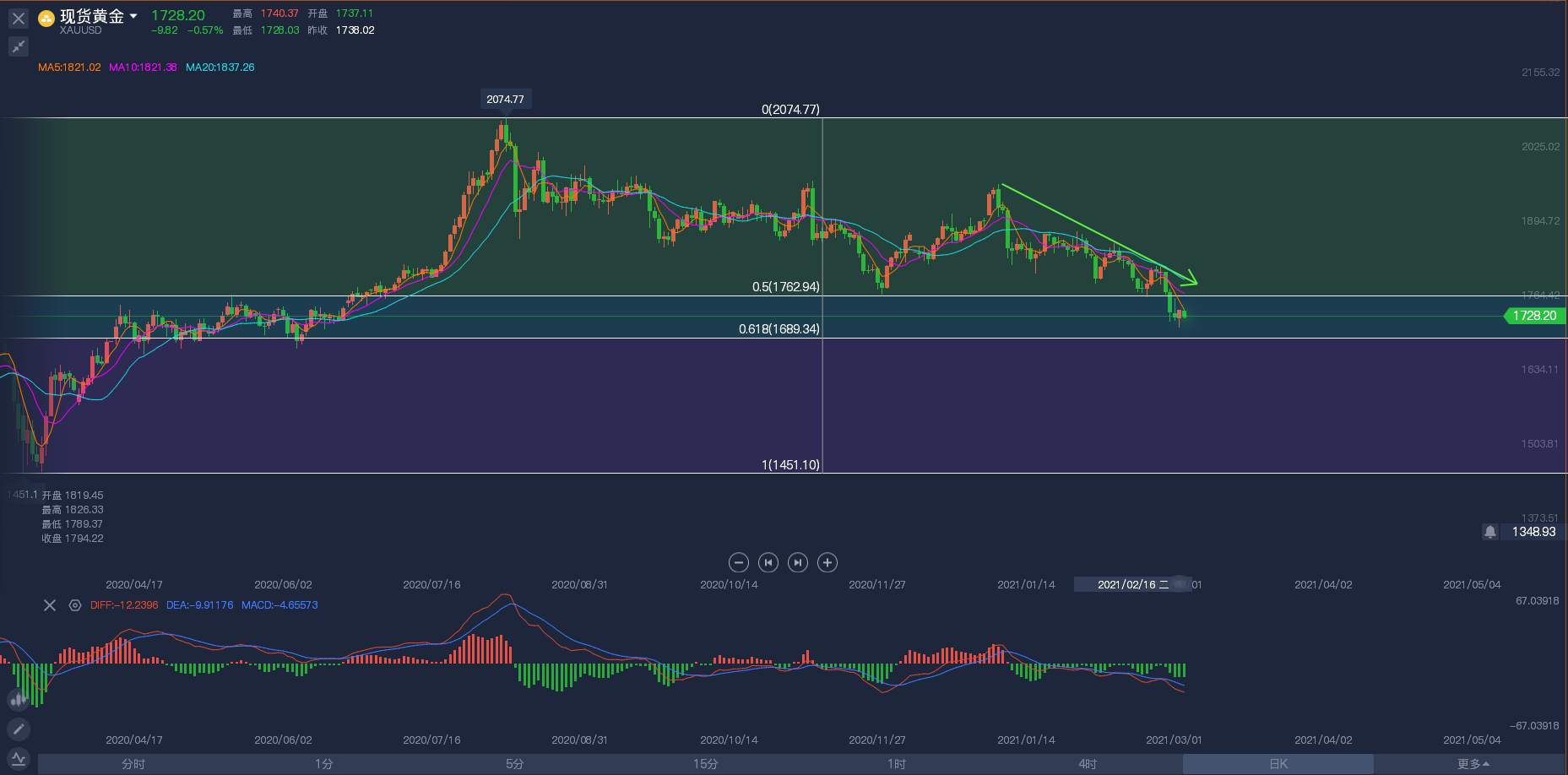 黄金ETF持续减持，非农数据前的交易布局！