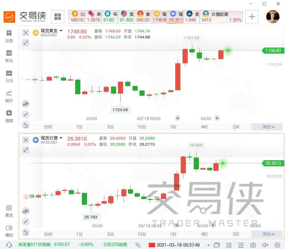 美联储没让市场失望，黄金站上1750美元