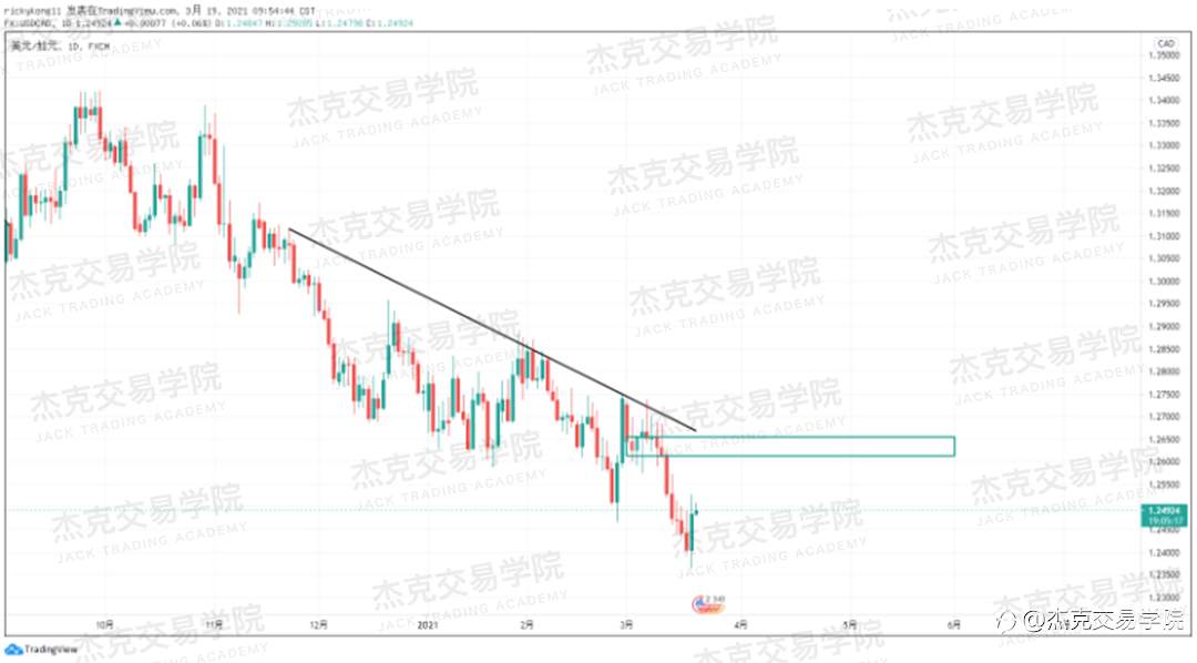 [3月19日策略]黄金/原油/英镑/欧元/美日/澳元/标普/BTC/ETH