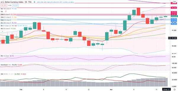 USD and 10-year yield higher in anticipation of the FOMC