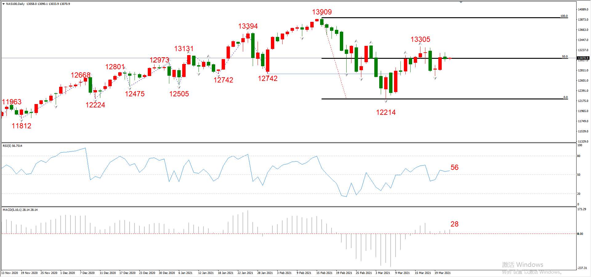 ATFX晚评0324：欧元、黄金、原油、美股，中线D1