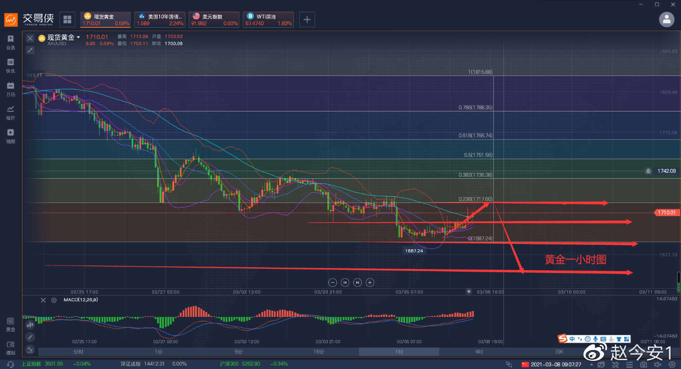 刺激法案通过但黄金依旧是空头趋势。
