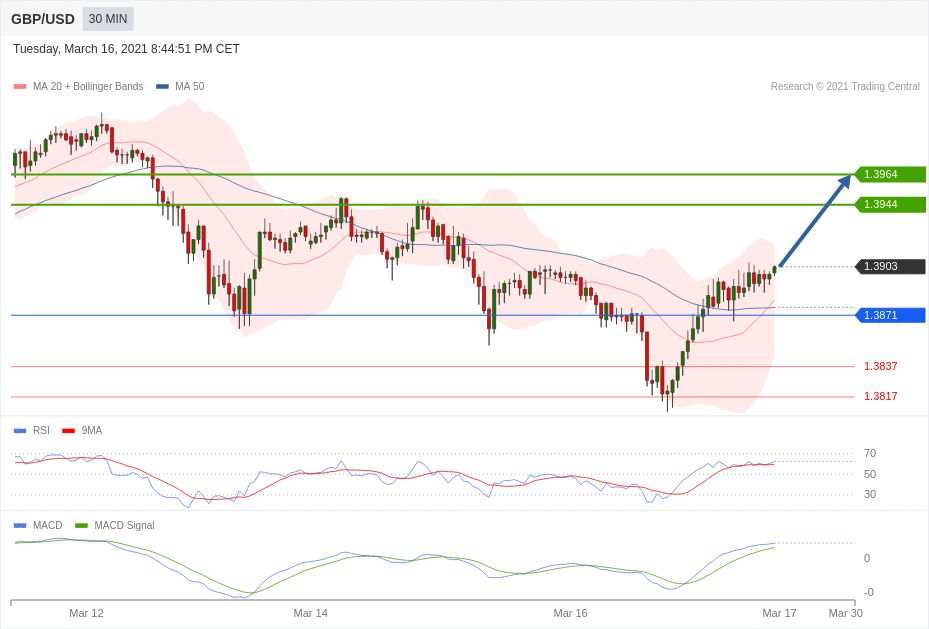 每日分析｜3/18 Trading Central 技术点评