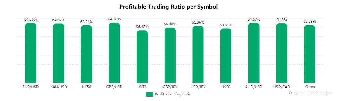 FOLLOWME Community Trading Overview - February 2021