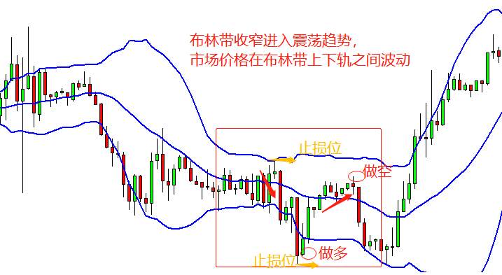谁说震荡行情就得送钱？教你如何在震荡行情中赚钱
