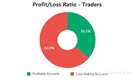 FOLLOWME Community Trading Overview - February 2021