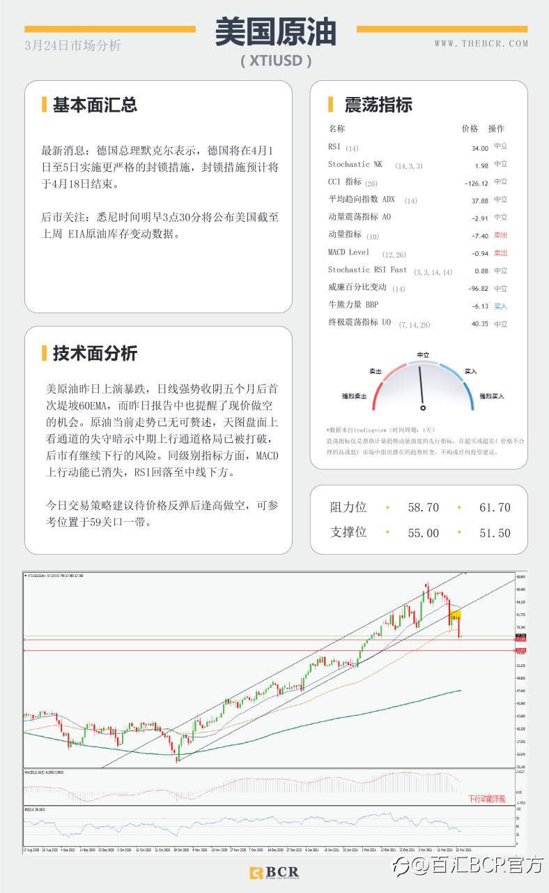 【百汇BCR今日市场分析2021.3.24】新西兰控制房价纽元重挫，鲍威尔耶伦携手抬升美元