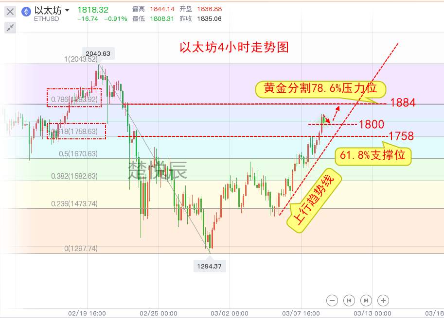 楚悦辰：3.9以太坊引领币圈上涨，成为带头大哥
