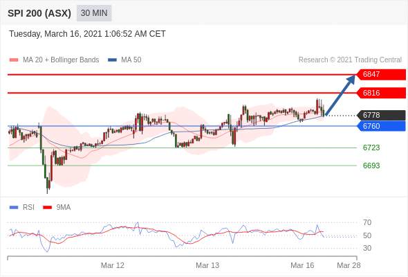 IFSMarkets3月16日 Trading Central指标策略报告
