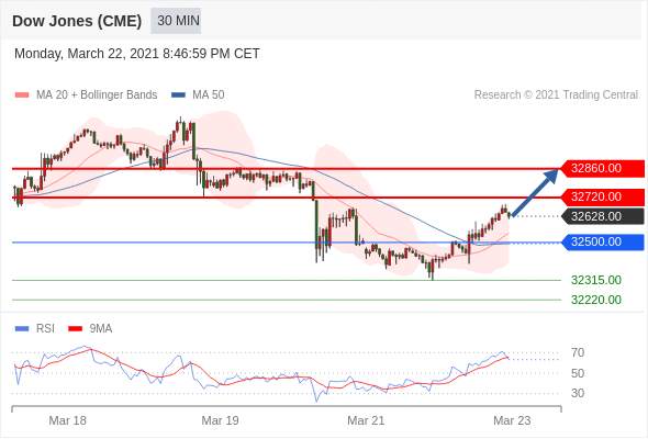 IFSMarkets|3月23日 Trading Central市场简报