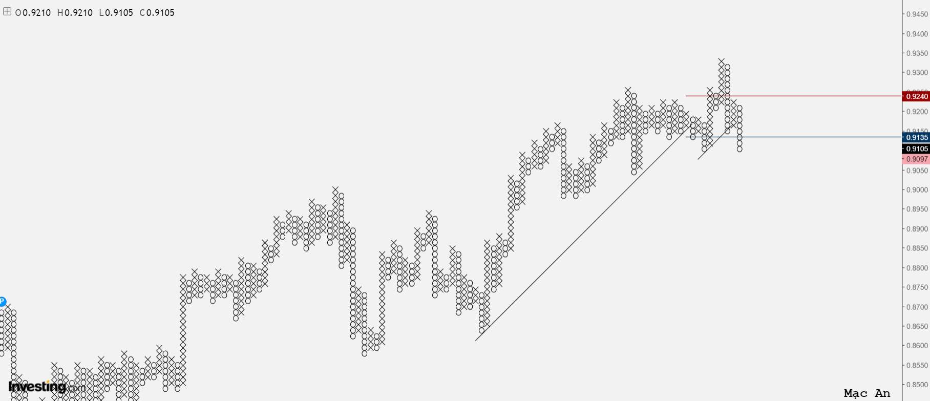 Phân tích forex và hàng hóa theo góc nhìn đồ thị P&F - Ngày 05/03