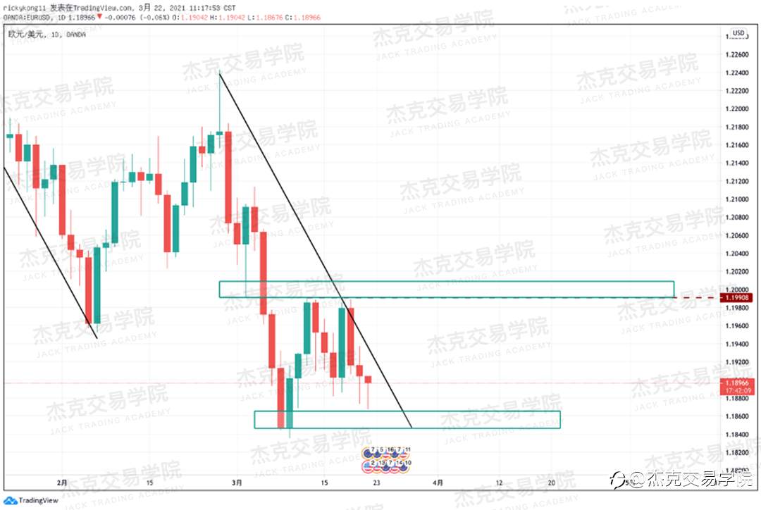 [3月22日策略]黄金/原油/英镑/欧元/美日/澳元/标普/BTC/ETH