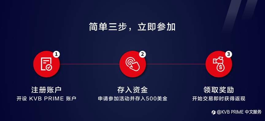 牛转钱坤・金喜连连！100%高额赠金交易即返现，最高10,000美元轻松提领