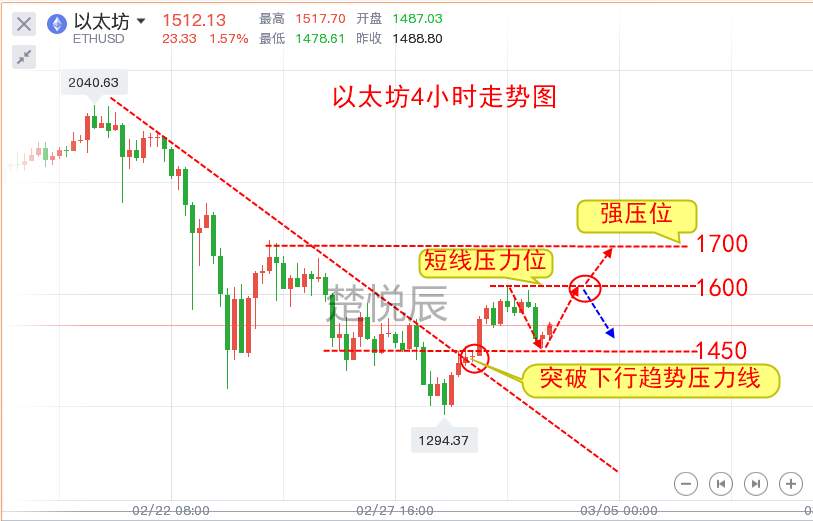 楚悦辰：3.3花旗、高盛为比特币“唱赞歌”，能否再次起飞？