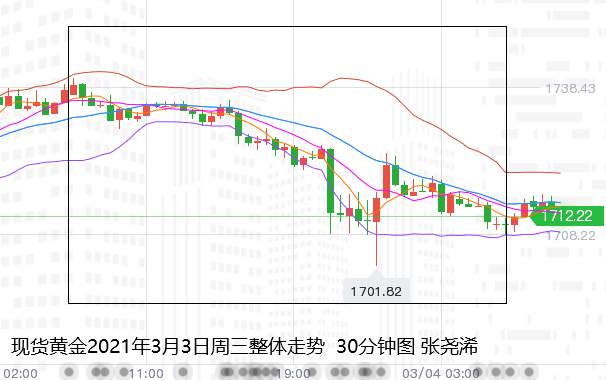 张尧浠：美元美债持续压境、黄金仍需待回撤完毕后起飞