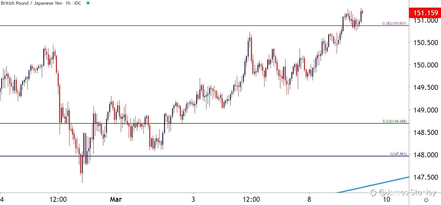 GBP/JPY