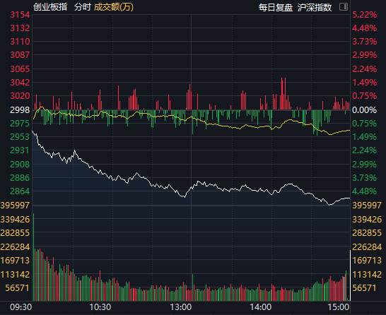 黑色星期四！A股遭遇大幅杀跌、北向资金净卖出超70亿 市场情绪指数背离