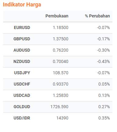 Harga Emas Sempat Turun, Isu Turki Jadi Perhatian Dunia