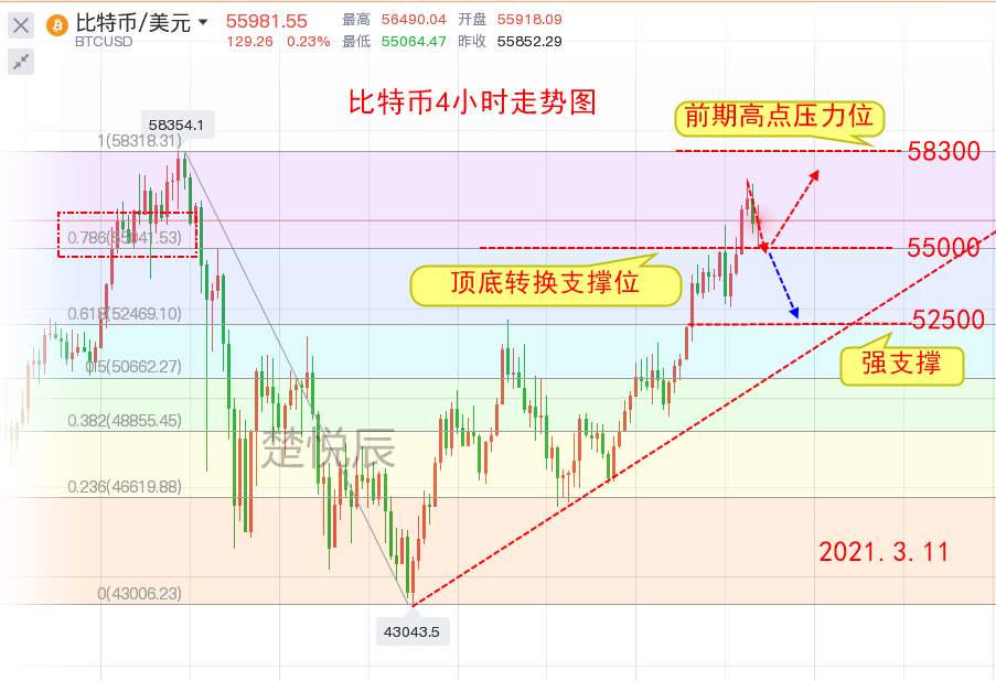 楚悦辰：3.11比特币市值再破万亿美元大关，能否继续刷新新高？