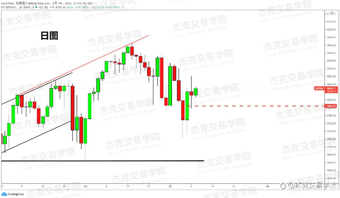 [3月9日策略]黄金/原油/英镑/欧元/美日/澳元/标普/BTC/ETH