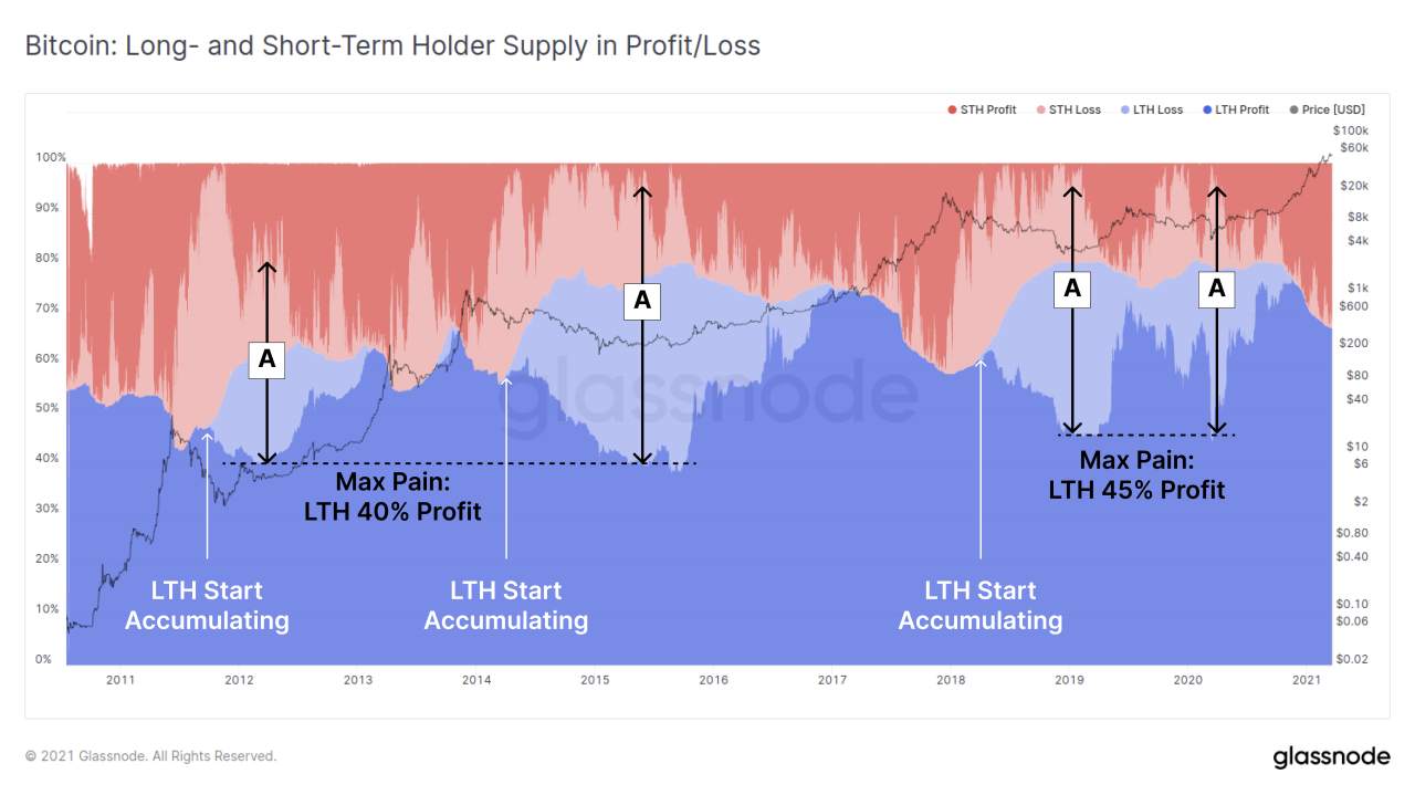 老杨说币：BTC牛市或进入后期阶段 部分鲸鱼已减持BTC