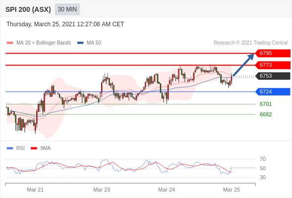 IFSMarkets|3月25日 Trading Central市场简报