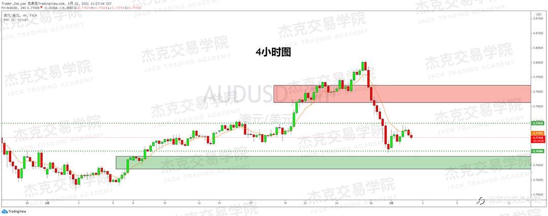[3月2日策略]黄金/原油/英镑/欧元/美日/澳元/标普/BTC/ETH