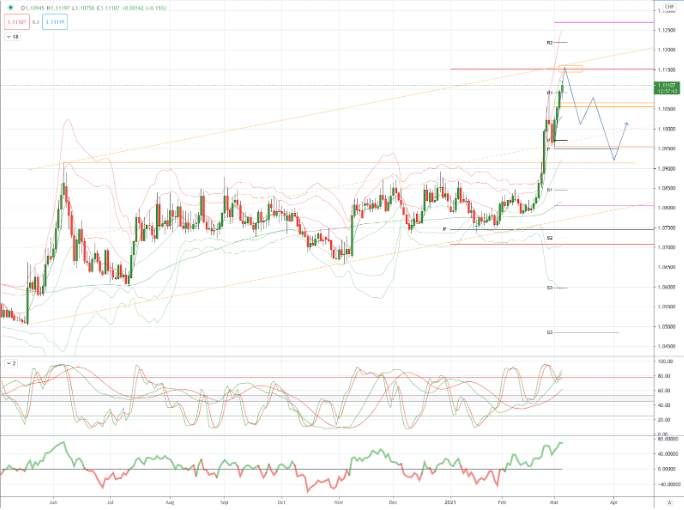 EURCHF 图表分析