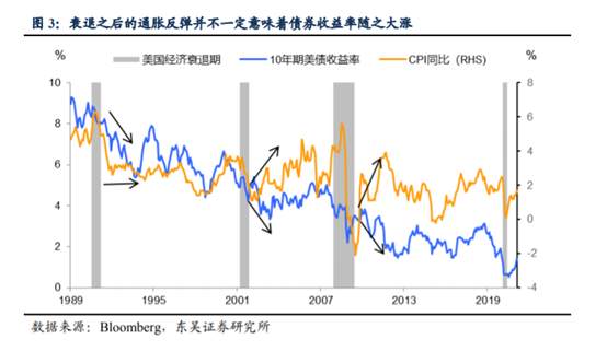 谁将阻挡美债收益率上涨步伐？