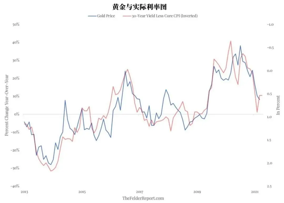 LHCM万汇:从这两个指标看,黄金还值得购买吗