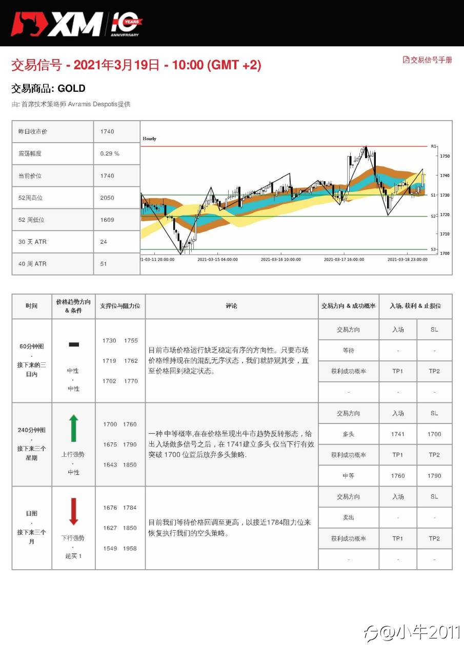 3/19交易信号-GOLD