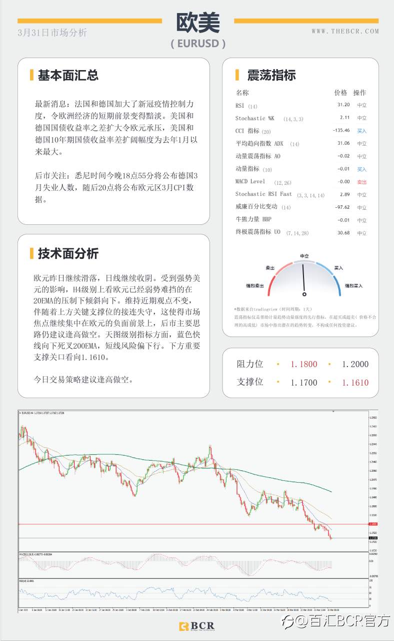 【百汇BCR今日市场分析2021.3.31】美元强势奔跑唤醒黄金空头，拜登明晨讲话再次扰动市场